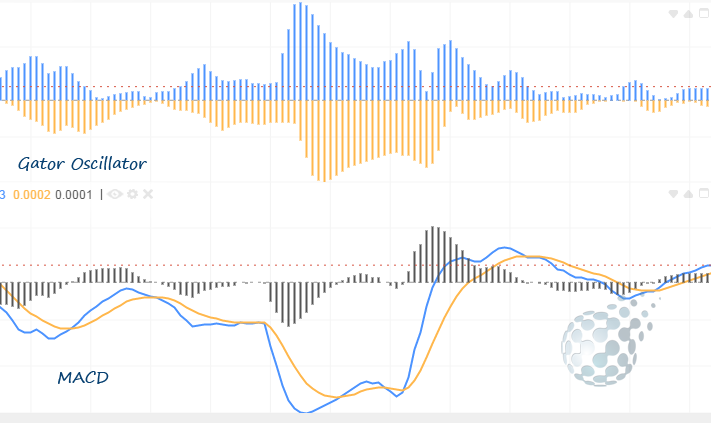 Gator Oscillator и MACD